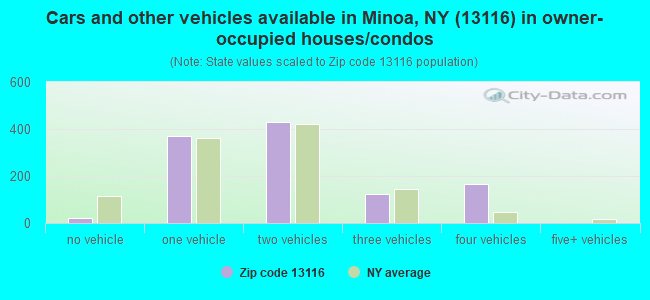 Cars and other vehicles available in Minoa, NY (13116) in owner-occupied houses/condos