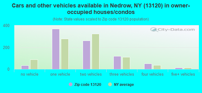 Cars and other vehicles available in Nedrow, NY (13120) in owner-occupied houses/condos