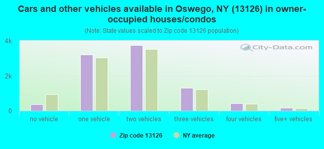 Cars and other vehicles available in Oswego, NY (13126) in owner-occupied houses/condos