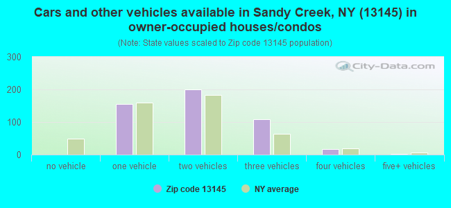 Cars and other vehicles available in Sandy Creek, NY (13145) in owner-occupied houses/condos