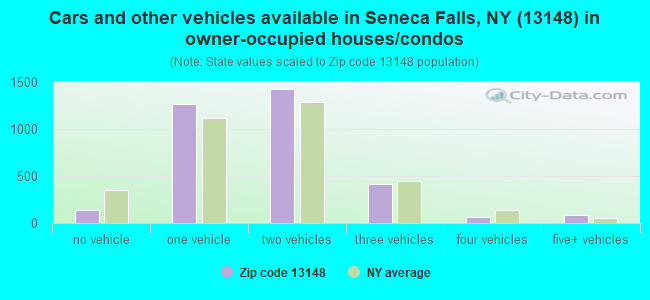 Cars and other vehicles available in Seneca Falls, NY (13148) in owner-occupied houses/condos