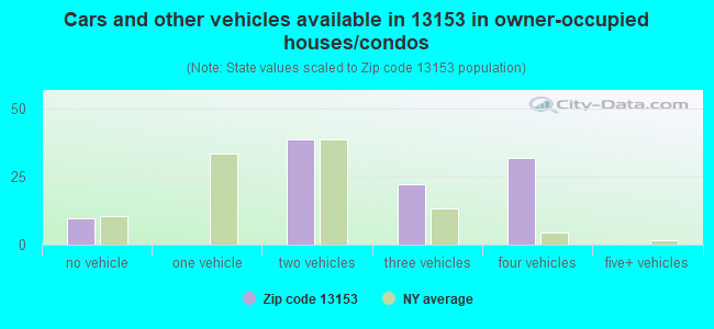 Cars and other vehicles available in 13153 in owner-occupied houses/condos