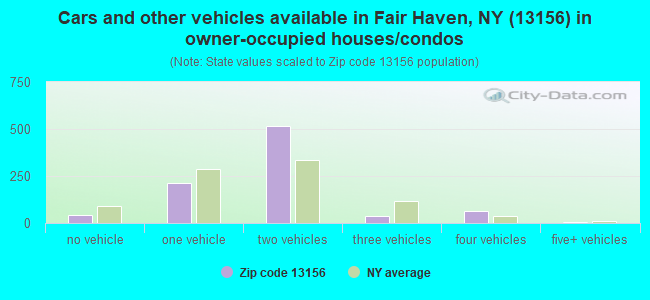 Cars and other vehicles available in Fair Haven, NY (13156) in owner-occupied houses/condos