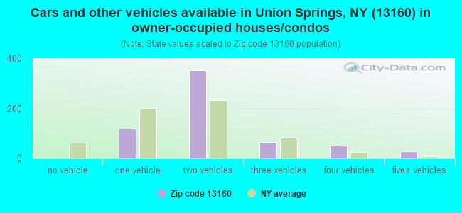 Cars and other vehicles available in Union Springs, NY (13160) in owner-occupied houses/condos