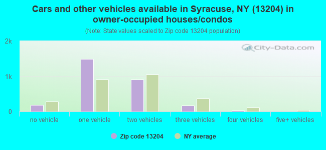 Cars and other vehicles available in Syracuse, NY (13204) in owner-occupied houses/condos