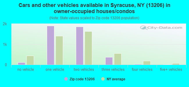 Cars and other vehicles available in Syracuse, NY (13206) in owner-occupied houses/condos