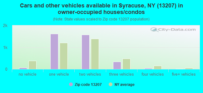 Cars and other vehicles available in Syracuse, NY (13207) in owner-occupied houses/condos