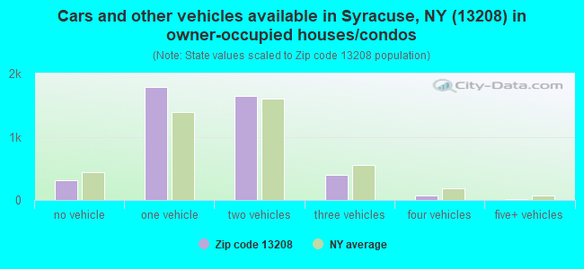 Cars and other vehicles available in Syracuse, NY (13208) in owner-occupied houses/condos