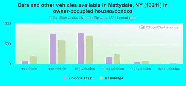 Cars and other vehicles available in Mattydale, NY (13211) in owner-occupied houses/condos