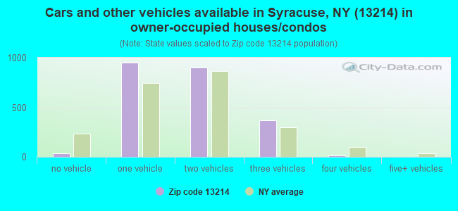 Cars and other vehicles available in Syracuse, NY (13214) in owner-occupied houses/condos