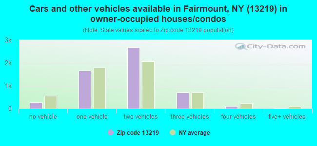 Cars and other vehicles available in Fairmount, NY (13219) in owner-occupied houses/condos