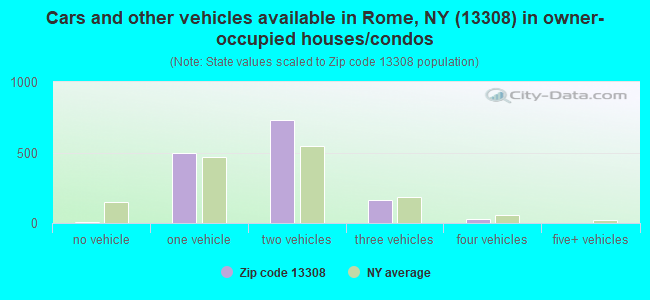 Cars and other vehicles available in Rome, NY (13308) in owner-occupied houses/condos