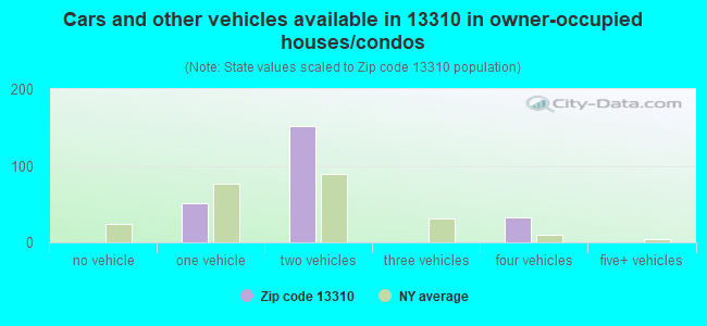 Cars and other vehicles available in 13310 in owner-occupied houses/condos