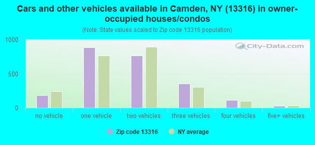 Cars and other vehicles available in Camden, NY (13316) in owner-occupied houses/condos