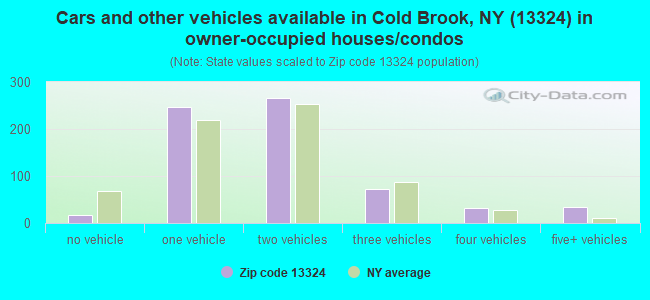 Cars and other vehicles available in Cold Brook, NY (13324) in owner-occupied houses/condos