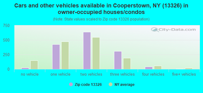 Cars and other vehicles available in Cooperstown, NY (13326) in owner-occupied houses/condos