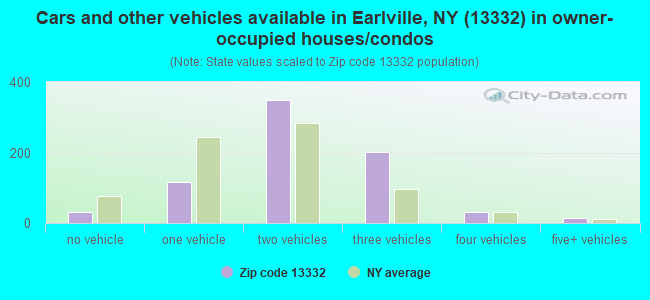 Cars and other vehicles available in Earlville, NY (13332) in owner-occupied houses/condos