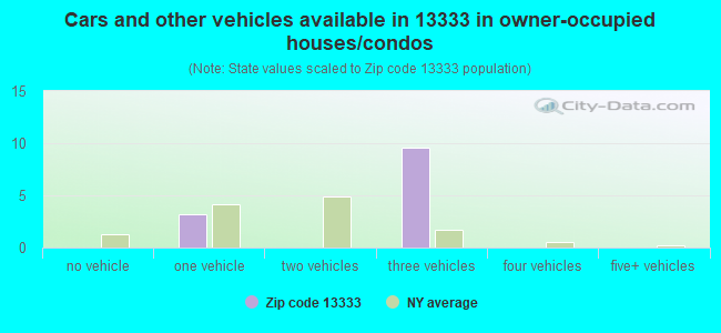 Cars and other vehicles available in 13333 in owner-occupied houses/condos