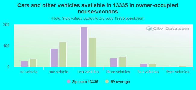 Cars and other vehicles available in 13335 in owner-occupied houses/condos