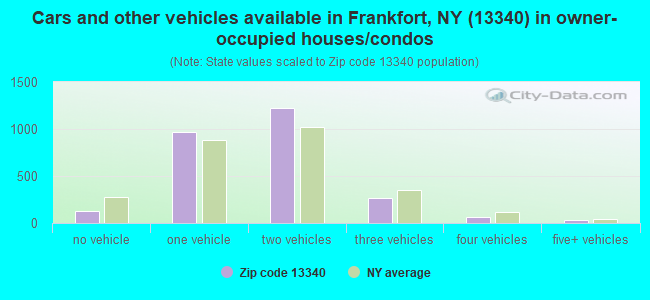 Cars and other vehicles available in Frankfort, NY (13340) in owner-occupied houses/condos