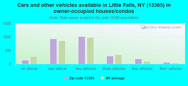 Cars and other vehicles available in Little Falls, NY (13365) in owner-occupied houses/condos