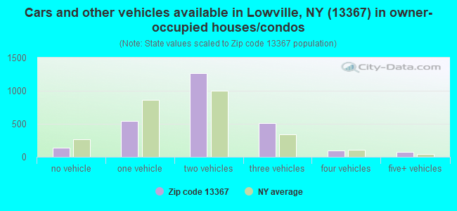 Cars and other vehicles available in Lowville, NY (13367) in owner-occupied houses/condos