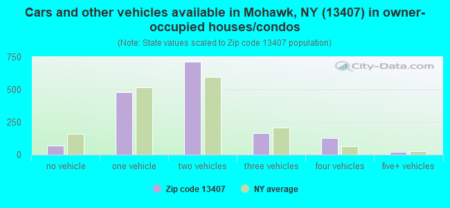 Cars and other vehicles available in Mohawk, NY (13407) in owner-occupied houses/condos