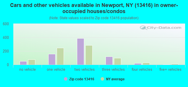 Cars and other vehicles available in Newport, NY (13416) in owner-occupied houses/condos