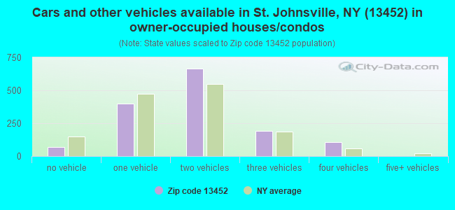 Cars and other vehicles available in St. Johnsville, NY (13452) in owner-occupied houses/condos