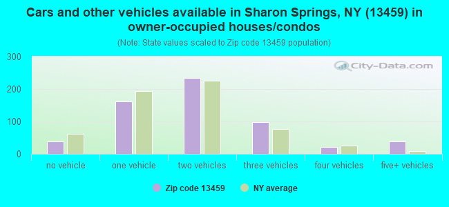 Cars and other vehicles available in Sharon Springs, NY (13459) in owner-occupied houses/condos