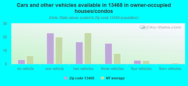 Cars and other vehicles available in 13468 in owner-occupied houses/condos