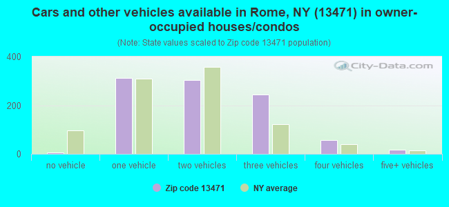 Cars and other vehicles available in Rome, NY (13471) in owner-occupied houses/condos