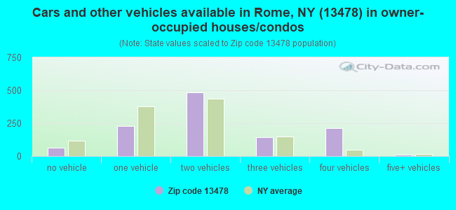 Cars and other vehicles available in Rome, NY (13478) in owner-occupied houses/condos
