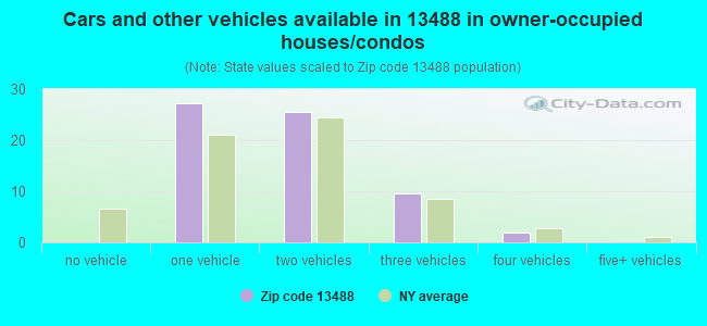 Cars and other vehicles available in 13488 in owner-occupied houses/condos
