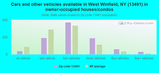 Cars and other vehicles available in West Winfield, NY (13491) in owner-occupied houses/condos