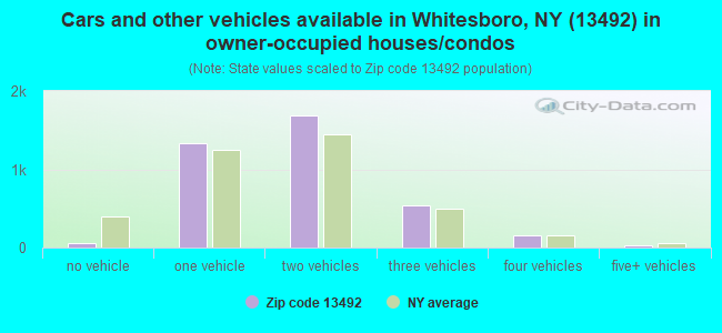 Cars and other vehicles available in Whitesboro, NY (13492) in owner-occupied houses/condos