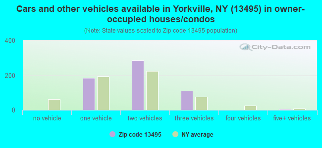 Cars and other vehicles available in Yorkville, NY (13495) in owner-occupied houses/condos