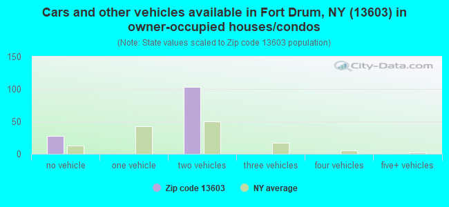 Cars and other vehicles available in Fort Drum, NY (13603) in owner-occupied houses/condos