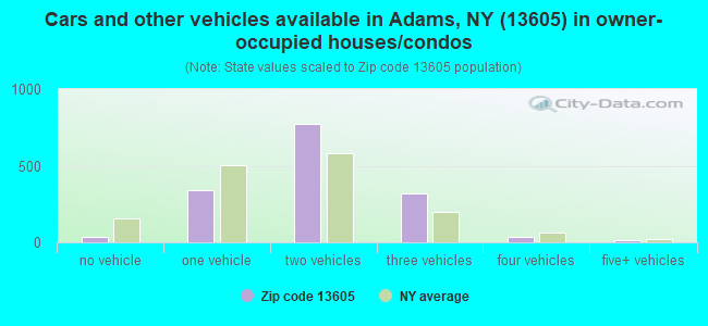 Cars and other vehicles available in Adams, NY (13605) in owner-occupied houses/condos