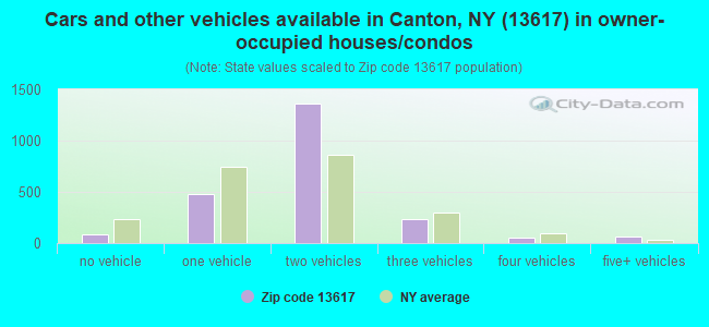 Cars and other vehicles available in Canton, NY (13617) in owner-occupied houses/condos