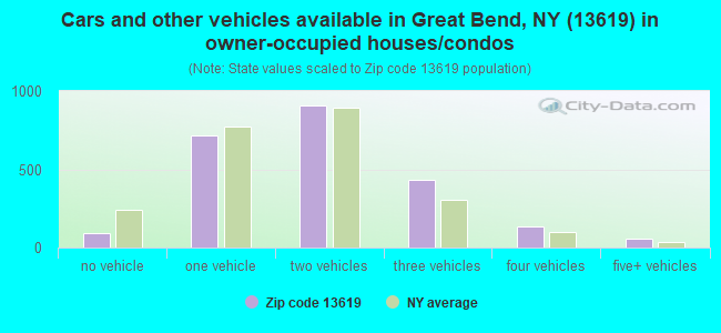 Cars and other vehicles available in Great Bend, NY (13619) in owner-occupied houses/condos