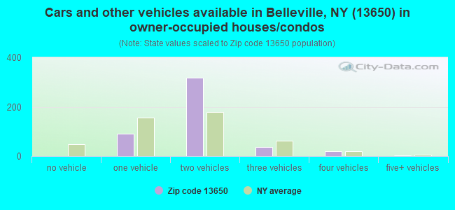Cars and other vehicles available in Belleville, NY (13650) in owner-occupied houses/condos