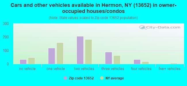 Cars and other vehicles available in Hermon, NY (13652) in owner-occupied houses/condos