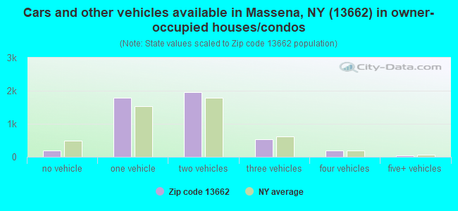 Cars and other vehicles available in Massena, NY (13662) in owner-occupied houses/condos