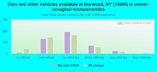 Cars and other vehicles available in Norwood, NY (13668) in owner-occupied houses/condos
