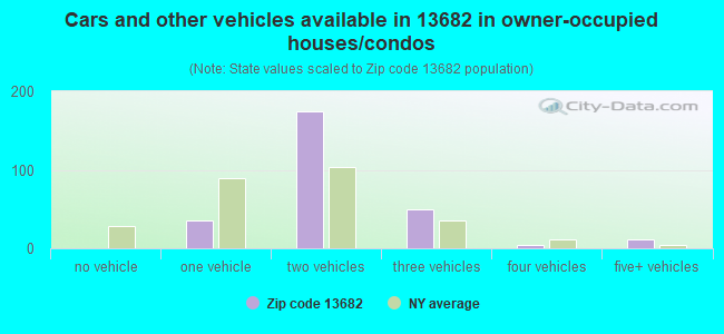 Cars and other vehicles available in 13682 in owner-occupied houses/condos