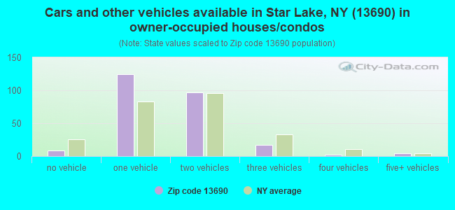 Cars and other vehicles available in Star Lake, NY (13690) in owner-occupied houses/condos