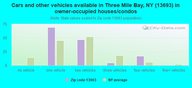 Cars and other vehicles available in Three Mile Bay, NY (13693) in owner-occupied houses/condos