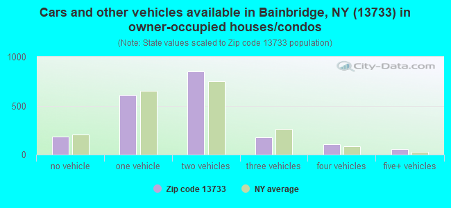 Cars and other vehicles available in Bainbridge, NY (13733) in owner-occupied houses/condos