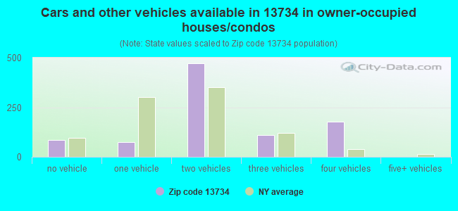 Cars and other vehicles available in 13734 in owner-occupied houses/condos